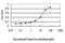 Ubiquitin Specific Peptidase 48 antibody, LS-C105188, Lifespan Biosciences, Enzyme Linked Immunosorbent Assay image 