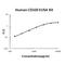 CD320 Molecule antibody, EK1255, Boster Biological Technology, Enzyme Linked Immunosorbent Assay image 