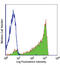 CD45RB antibody, LS-C41125, Lifespan Biosciences, Flow Cytometry image 