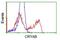 Crystallin Alpha B antibody, GTX84661, GeneTex, Flow Cytometry image 