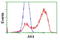 Adenylate Kinase 4 antibody, LS-C172770, Lifespan Biosciences, Flow Cytometry image 