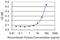 Biliverdin Reductase A antibody, H00000644-M03, Novus Biologicals, Enzyme Linked Immunosorbent Assay image 