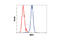 NBR1 Autophagy Cargo Receptor antibody, 9891S, Cell Signaling Technology, Flow Cytometry image 