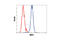 Next to BRCA1 gene 1 protein antibody, 9891S, Cell Signaling Technology, Flow Cytometry image 