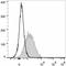 CD49D antibody, LS-C812065, Lifespan Biosciences, Flow Cytometry image 