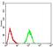 Complement factor H-related protein 5 antibody, NBP2-52440, Novus Biologicals, Flow Cytometry image 