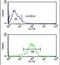 Nuclear Receptor Subfamily 1 Group H Member 3 antibody, PA5-26951, Invitrogen Antibodies, Flow Cytometry image 
