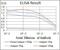 Eukaryotic Translation Initiation Factor 4B antibody, GTX60596, GeneTex, Enzyme Linked Immunosorbent Assay image 