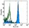 Ly76 antibody, 14-5921-85, Invitrogen Antibodies, Flow Cytometry image 