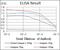 Ubiquitin Conjugating Enzyme E2 I antibody, GTX60512, GeneTex, Enzyme Linked Immunosorbent Assay image 