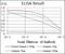 E3 ubiquitin-protein ligase RING1 antibody, NBP2-37370, Novus Biologicals, Enzyme Linked Immunosorbent Assay image 