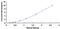 C-X-C Motif Chemokine Ligand 17 antibody, MBS2022825, MyBioSource, Enzyme Linked Immunosorbent Assay image 