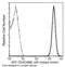 Carcinoembryonic Antigen Related Cell Adhesion Molecule 6 antibody, 10823-R408-A, Sino Biological, Flow Cytometry image 