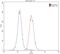 PD-L1 antibody, 17952-1-AP, Proteintech Group, Flow Cytometry image 