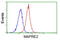 Microtubule-associated protein RP/EB family member 2 antibody, LS-C172958, Lifespan Biosciences, Flow Cytometry image 