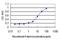 Laminin Subunit Gamma 1 antibody, H00003915-M01, Novus Biologicals, Enzyme Linked Immunosorbent Assay image 