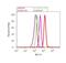 SMAD Family Member 5 antibody, 39-5700, Invitrogen Antibodies, Flow Cytometry image 