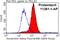 Dynactin Subunit 2 antibody, 11361-1-AP, Proteintech Group, Flow Cytometry image 