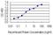 Coiled-Coil-Helix-Coiled-Coil-Helix Domain Containing 4 antibody, H00131474-M01-100ug, Novus Biologicals, Enzyme Linked Immunosorbent Assay image 