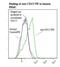 Interleukin 7 Receptor antibody, LS-C134720, Lifespan Biosciences, Flow Cytometry image 