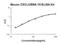 C-X-C Motif Chemokine Ligand 5 antibody, EK0919, Boster Biological Technology, Enzyme Linked Immunosorbent Assay image 