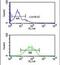 Hedgehog Acyltransferase antibody, PA5-25417, Invitrogen Antibodies, Flow Cytometry image 