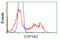 Cytochrome P450 Family 1 Subfamily A Member 2 antibody, LS-C115206, Lifespan Biosciences, Flow Cytometry image 