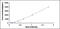 Growth Differentiation Factor 3 antibody, MBS2022248, MyBioSource, Enzyme Linked Immunosorbent Assay image 