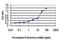 Endothelin 1 antibody, H00001906-M01, Novus Biologicals, Enzyme Linked Immunosorbent Assay image 