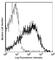CD81 Molecule antibody, 104903, BioLegend, Flow Cytometry image 