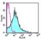 Integrin Subunit Beta 2 antibody, 12-0181-82, Invitrogen Antibodies, Flow Cytometry image 