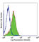 CD1b Molecule antibody, 329102, BioLegend, Flow Cytometry image 