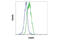 Forkhead Box O1 antibody, 2880S, Cell Signaling Technology, Flow Cytometry image 