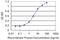 PHD Finger Protein 7 antibody, MA5-21951, Invitrogen Antibodies, Enzyme Linked Immunosorbent Assay image 