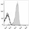 CD49D antibody, LS-C812041, Lifespan Biosciences, Flow Cytometry image 