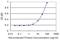 Eukaryotic Translation Initiation Factor 3 Subunit I antibody, H00008668-M01, Novus Biologicals, Enzyme Linked Immunosorbent Assay image 