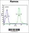 PARN Like, Ribonuclease Domain Containing 1 antibody, 55-815, ProSci, Flow Cytometry image 