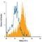 Trem-like transcript 4 protein antibody, MAB5500, R&D Systems, Flow Cytometry image 