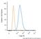 Toll Interacting Protein antibody, NBP1-28621PE, Novus Biologicals, Flow Cytometry image 