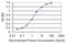 ADP Ribosylation Factor Interacting Protein 2 antibody, H00023647-M01, Novus Biologicals, Enzyme Linked Immunosorbent Assay image 