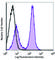 CD37 Molecule antibody, 146202, BioLegend, Flow Cytometry image 