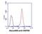 Heat Shock Protein 90 Alpha Family Class A Member 1 antibody, NBP1-04301, Novus Biologicals, Flow Cytometry image 