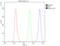 Minichromosome Maintenance Complex Component 7 antibody, LS-C312940, Lifespan Biosciences, Flow Cytometry image 