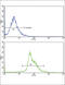 Paired box protein Pax-4 antibody, abx032935, Abbexa, Flow Cytometry image 