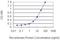 Egl-9 Family Hypoxia Inducible Factor 3 antibody, MA5-22900, Invitrogen Antibodies, Enzyme Linked Immunosorbent Assay image 