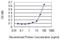 RAS P21 Protein Activator 1 antibody, H00005921-M03, Novus Biologicals, Enzyme Linked Immunosorbent Assay image 