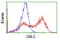 Cbl Proto-Oncogene C antibody, LS-C174127, Lifespan Biosciences, Flow Cytometry image 