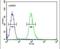 Claudin 7 antibody, PA5-23689, Invitrogen Antibodies, Flow Cytometry image 