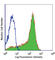 CD6 Molecule antibody, 313904, BioLegend, Flow Cytometry image 