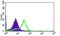 Mitochondrial Ribosomal Protein L42 antibody, GTX60760, GeneTex, Flow Cytometry image 